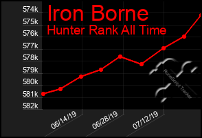 Total Graph of Iron Borne