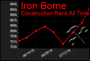 Total Graph of Iron Borne