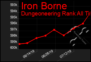 Total Graph of Iron Borne