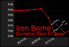 Total Graph of Iron Borne