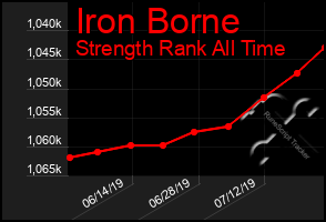 Total Graph of Iron Borne