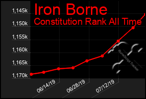 Total Graph of Iron Borne