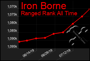 Total Graph of Iron Borne