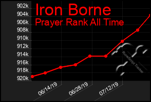 Total Graph of Iron Borne