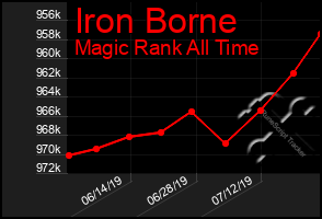 Total Graph of Iron Borne