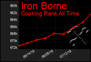 Total Graph of Iron Borne