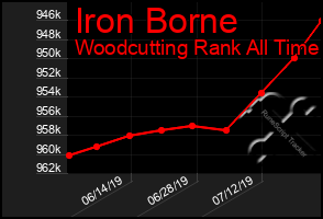 Total Graph of Iron Borne