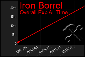 Total Graph of Iron Borrel