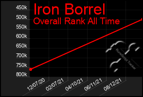 Total Graph of Iron Borrel