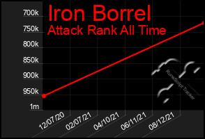 Total Graph of Iron Borrel