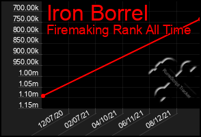 Total Graph of Iron Borrel