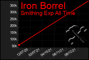 Total Graph of Iron Borrel