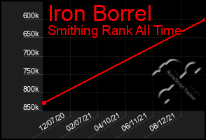 Total Graph of Iron Borrel