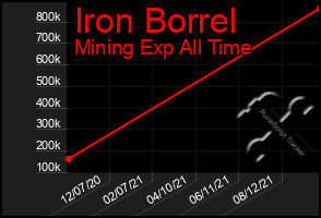 Total Graph of Iron Borrel