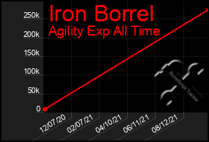 Total Graph of Iron Borrel