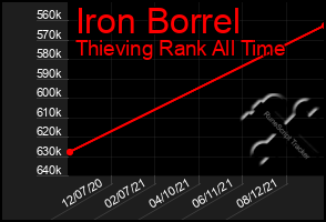 Total Graph of Iron Borrel