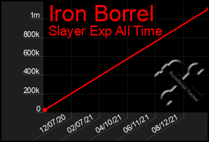 Total Graph of Iron Borrel