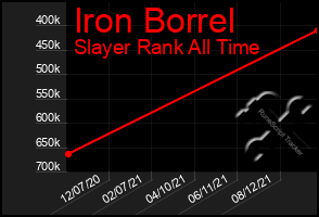 Total Graph of Iron Borrel