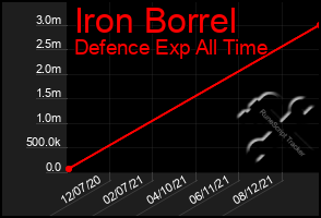 Total Graph of Iron Borrel