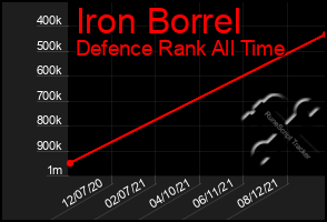 Total Graph of Iron Borrel