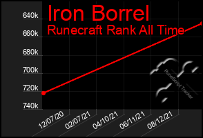 Total Graph of Iron Borrel