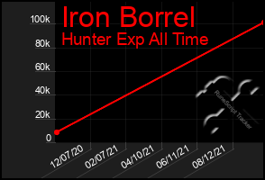 Total Graph of Iron Borrel