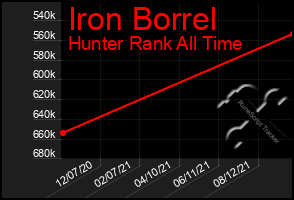 Total Graph of Iron Borrel