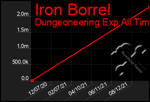 Total Graph of Iron Borrel