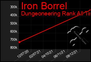 Total Graph of Iron Borrel