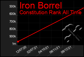 Total Graph of Iron Borrel