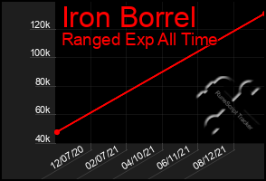 Total Graph of Iron Borrel