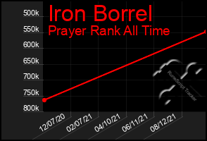 Total Graph of Iron Borrel