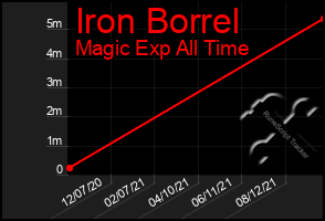 Total Graph of Iron Borrel