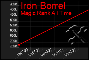 Total Graph of Iron Borrel