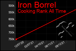 Total Graph of Iron Borrel