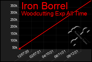 Total Graph of Iron Borrel