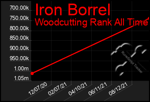 Total Graph of Iron Borrel