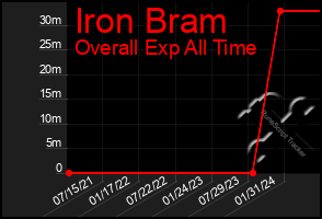 Total Graph of Iron Bram