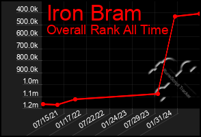 Total Graph of Iron Bram