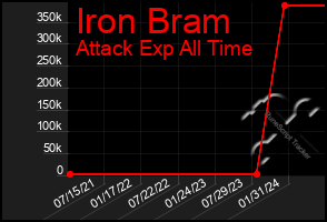 Total Graph of Iron Bram