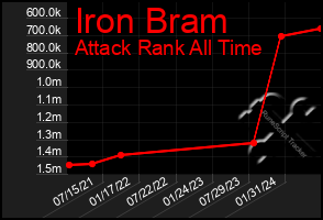 Total Graph of Iron Bram