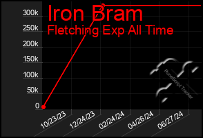 Total Graph of Iron Bram