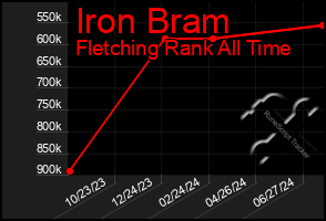 Total Graph of Iron Bram