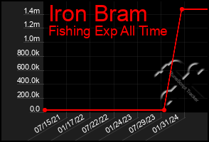 Total Graph of Iron Bram