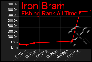 Total Graph of Iron Bram