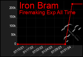 Total Graph of Iron Bram