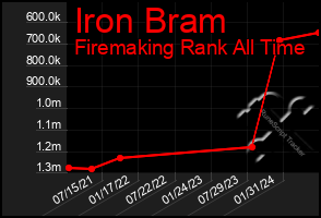 Total Graph of Iron Bram