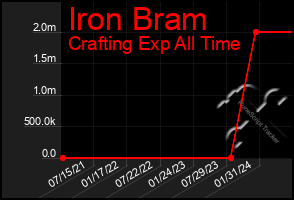 Total Graph of Iron Bram