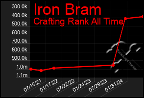 Total Graph of Iron Bram