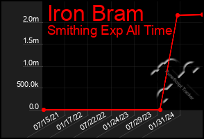 Total Graph of Iron Bram